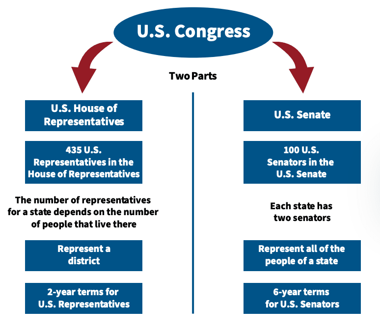 2USCongressGraph