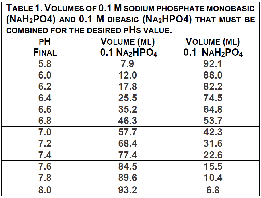 Table 1. Volumes of 0.1 M.png